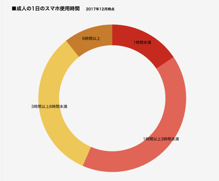 スマホの使用時間