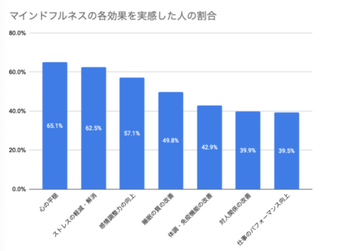 マインドフルネス調査