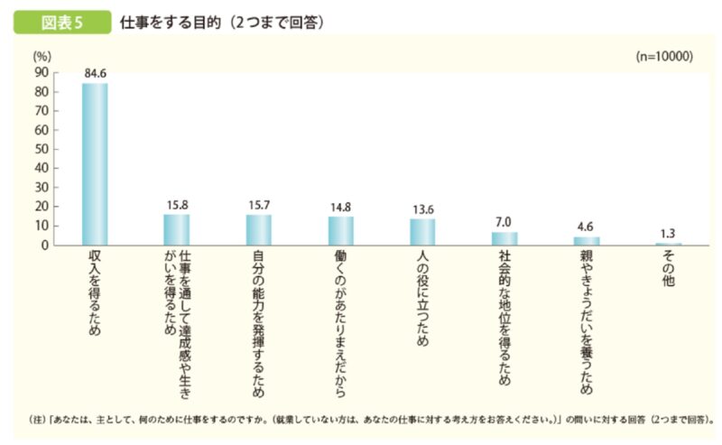 若者が仕事する目的