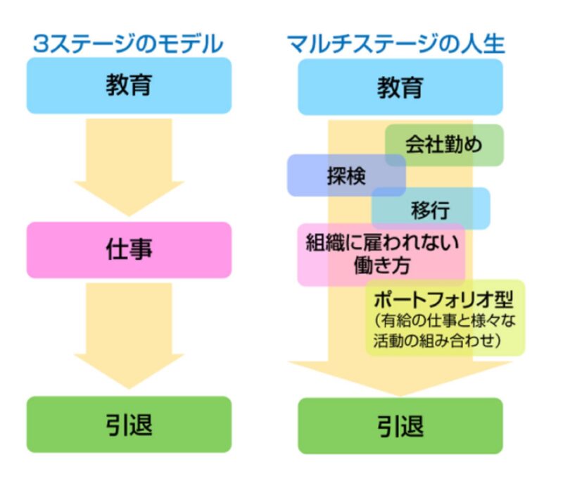 ライフステージの変換