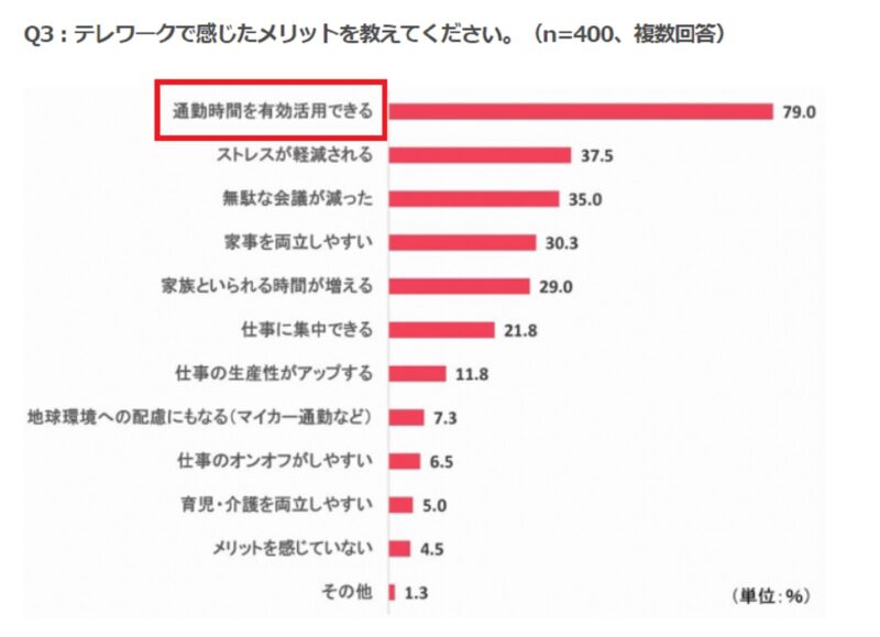テレワークのメリット