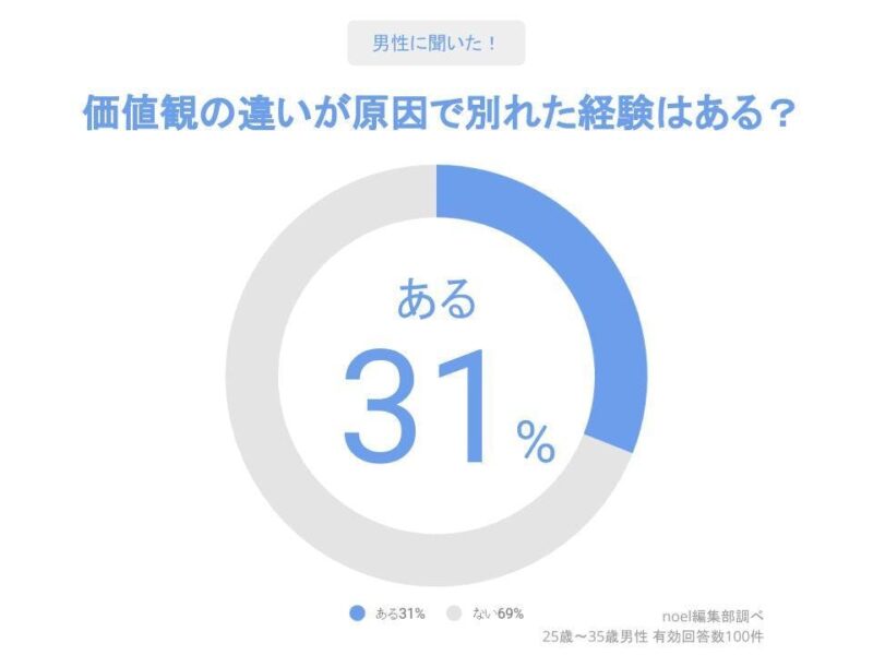 価値観の違いが原因で別れた経験（男性）