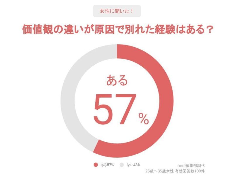 価値観の違いが原因で別れた経験（女性）