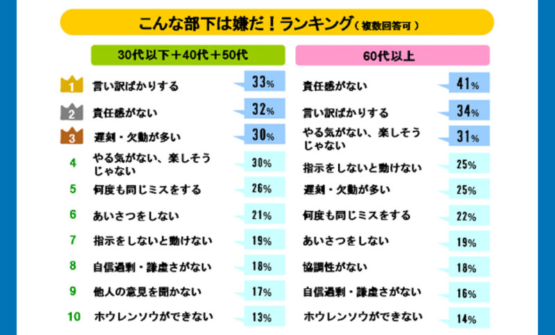 こんな部下は嫌だ!ランキング
