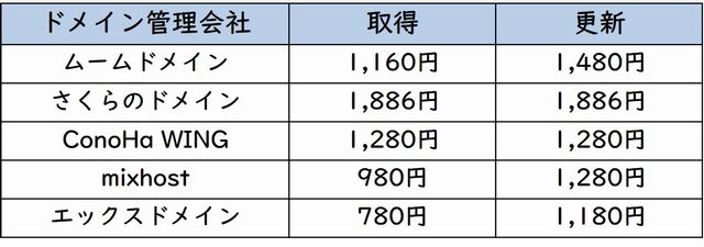 ドメイン取得コスト