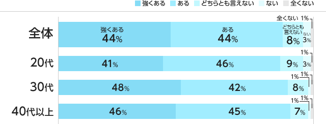 社会人の学習意欲