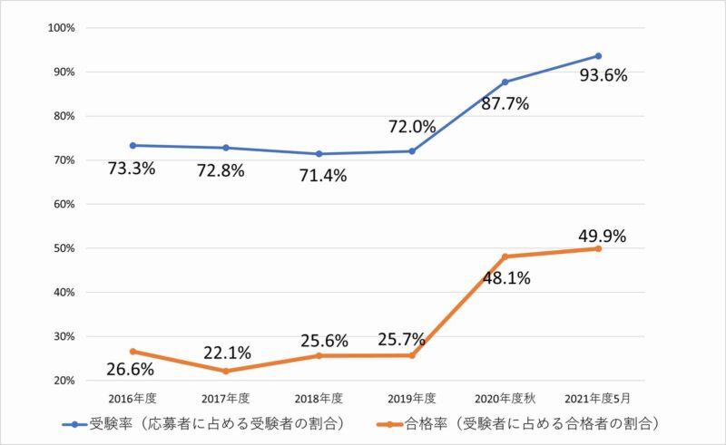 基本情報技術者試験の合格率