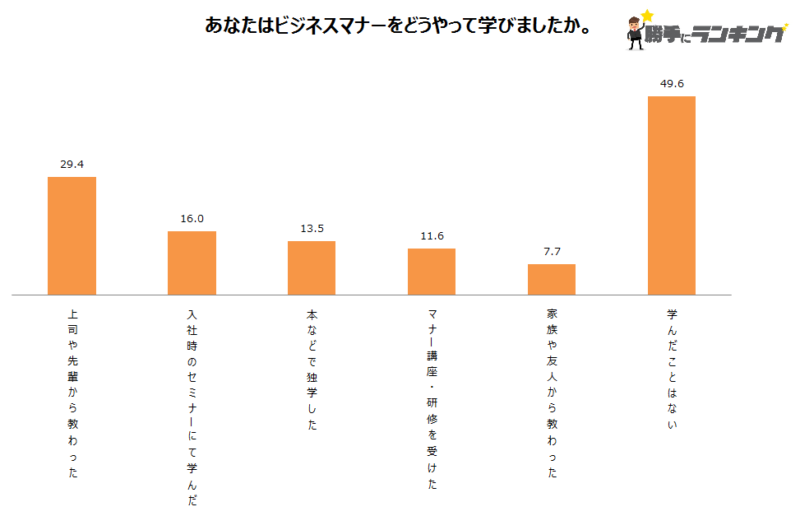 ビジネスマナーをどこで学んだか