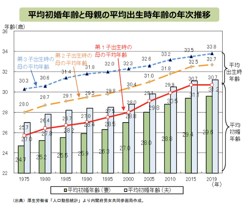 未婚者の幸福度のグラフ