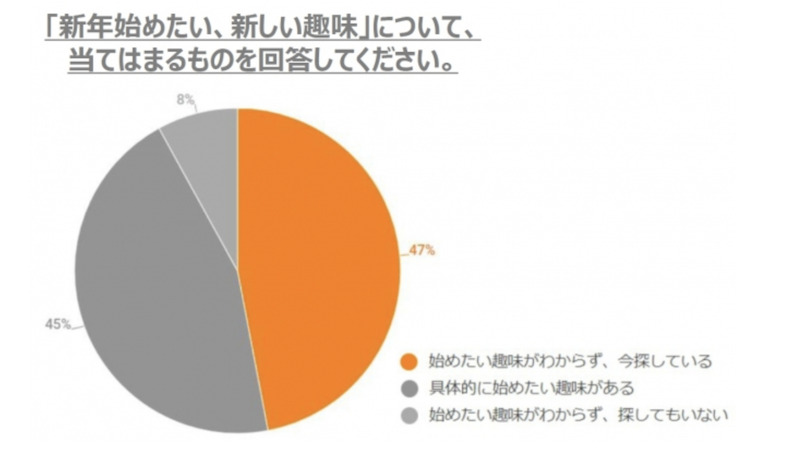 趣味探しについての調査