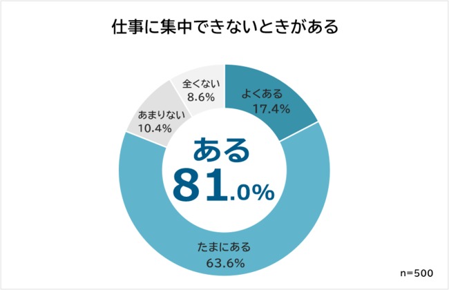 仕事に集中できないときがあるかのアンケート調査