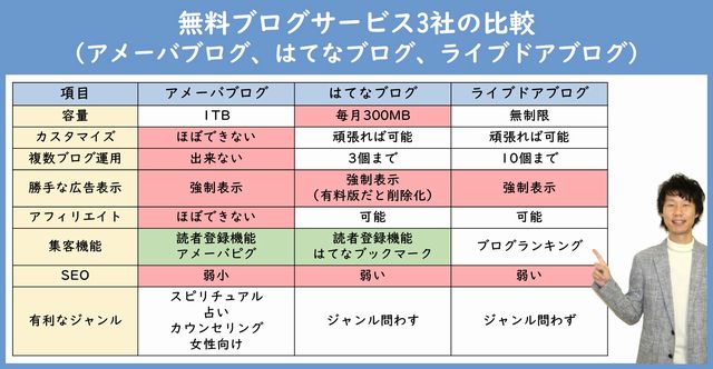無料ブログサービスの比較表