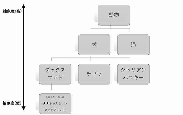 具体化・抽象化の事例
