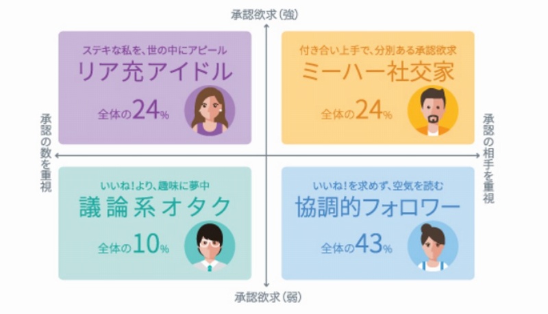 承認欲求4タイプ