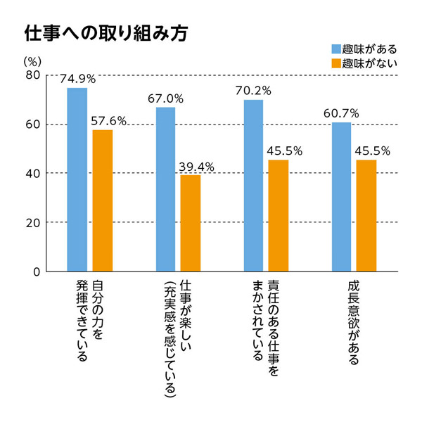 趣味と仕事への取り組み方