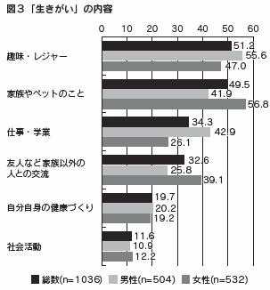 「生きがい」に関する世論調査