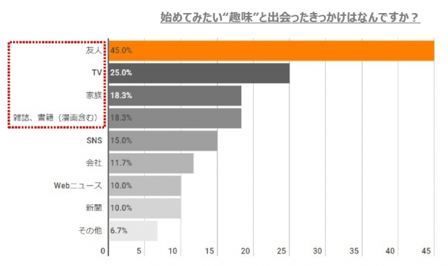 趣味を見つけたきっかけ