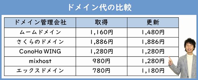 ドメイン取得代・更新代の比較表