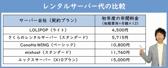 レンタルサーバー代の比較表