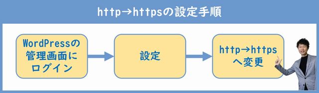 httpからhttpsへの変更手順１