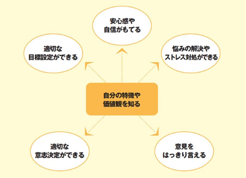 自分の特徴を知る構図