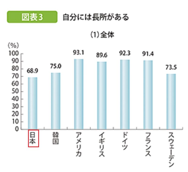 諸外国比較 若者自分には長所があるか