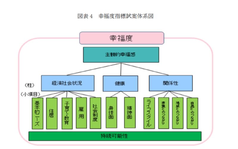 幸福度の項目