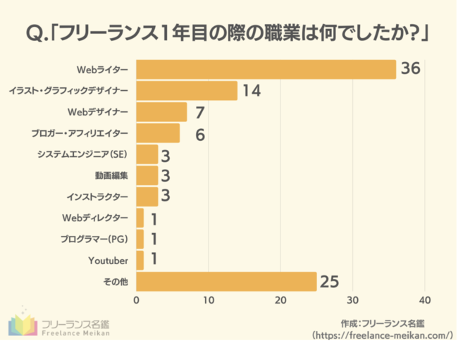 フリーランス1年目の際の職業