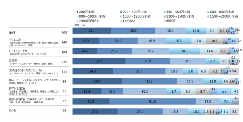 フリーランスの収入