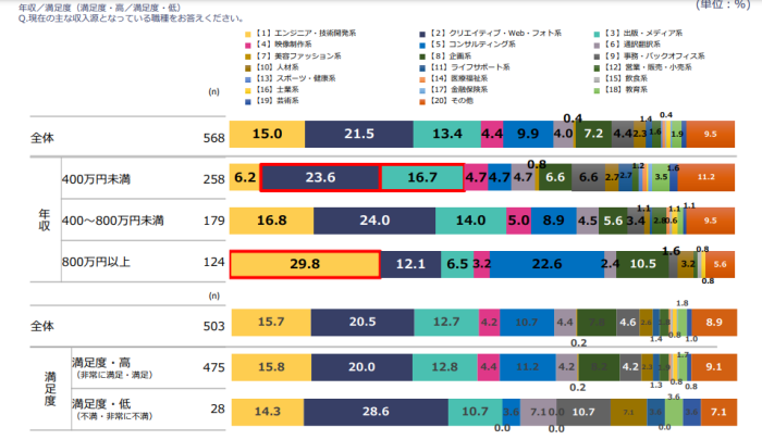 フリーランス　主な収入源