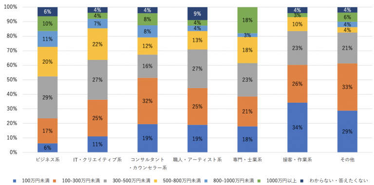 フリーランス　年収