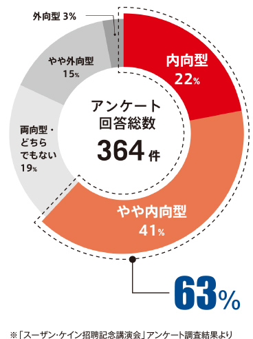 内向型　アンケート