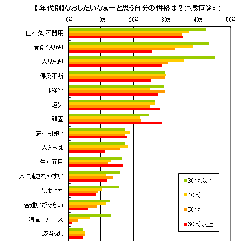 直したい性格ランキング
