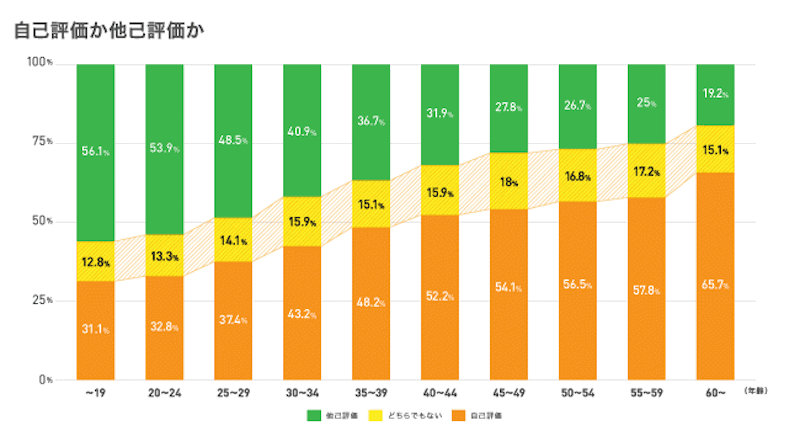 自己評価か他己評価か