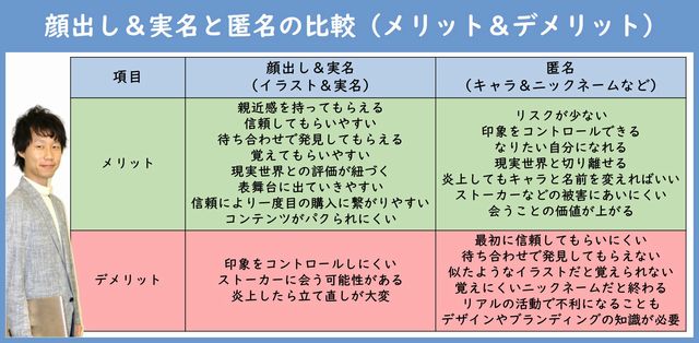 顔出し＆実名と匿名の比較