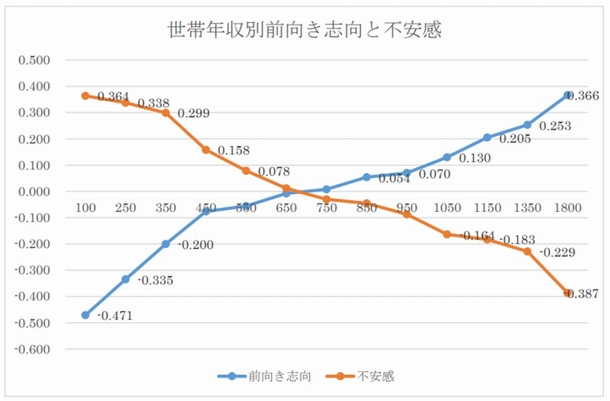 前向き志向・不安感と所得の関係