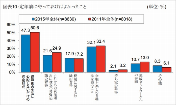 定年前にやっておけばよかったこと
