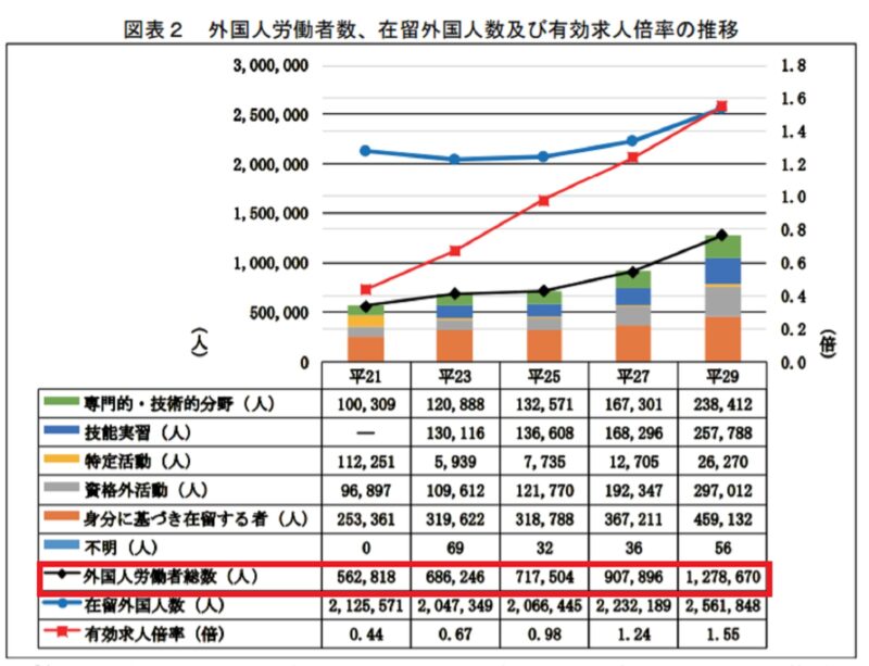 有効求人倍率と外国人労働者数推移