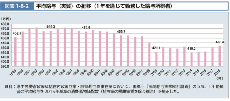 平均給与の推移(実質)