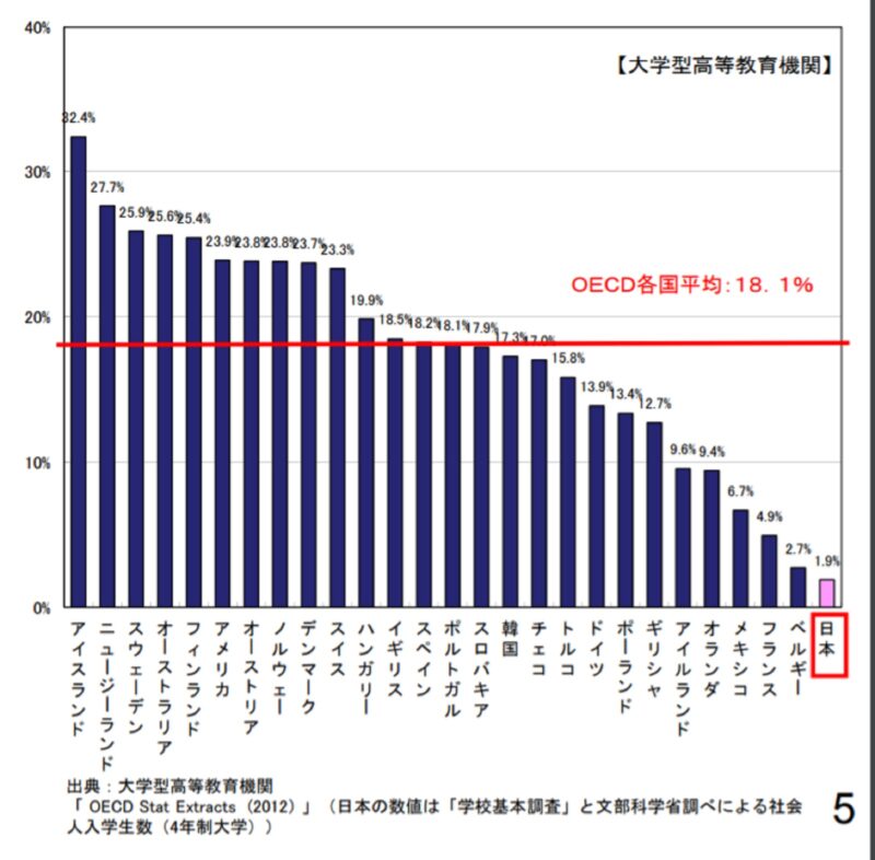 社会人の学びなおしの現状OECE各国比較