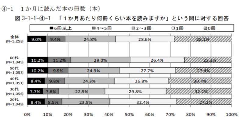 読書活動の実態調査