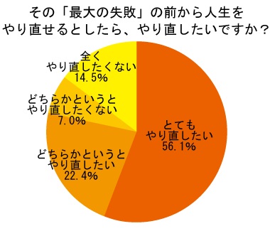 「人生最大の失敗」実態調査