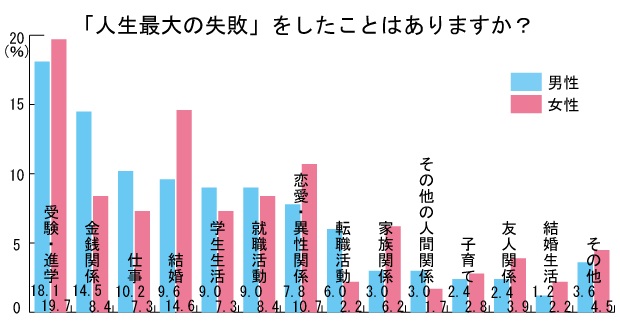 人生最大の失敗の内容