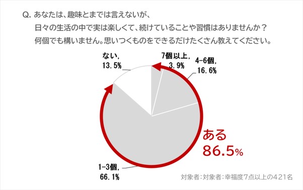 幸福度と趣味の関係性