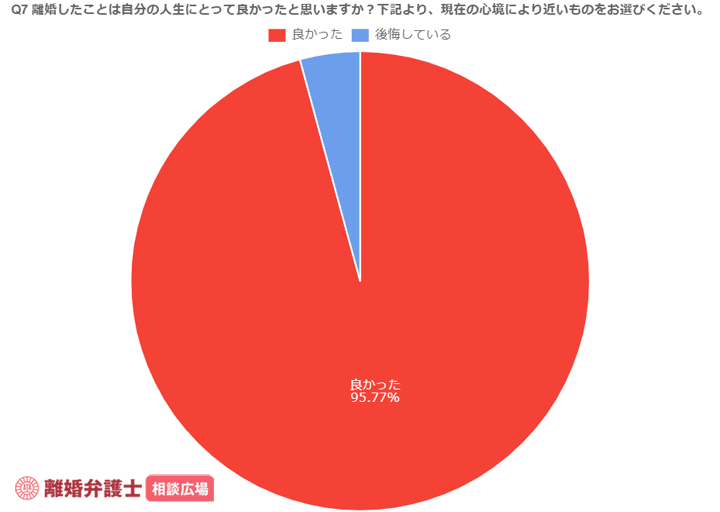 離婚経験者の満足度