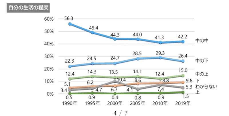 自分の生活の程度の評価