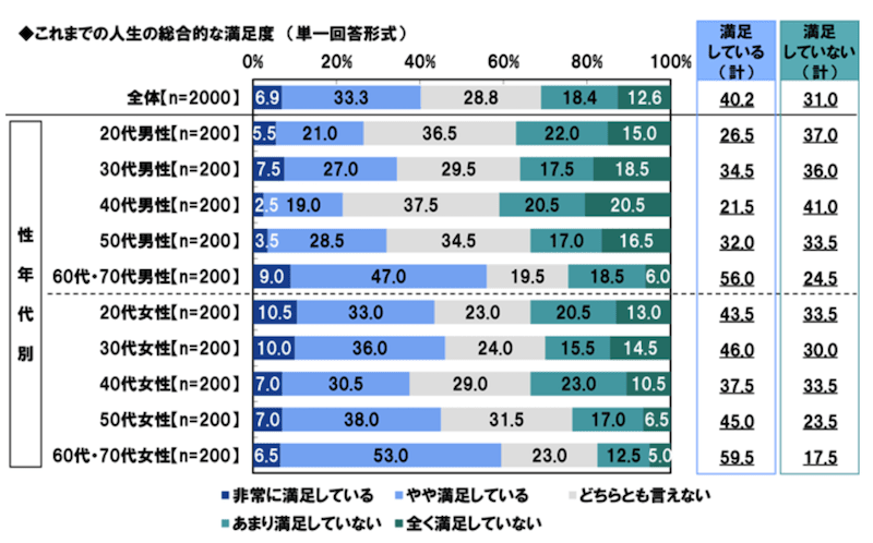 人生の満足に関する調査