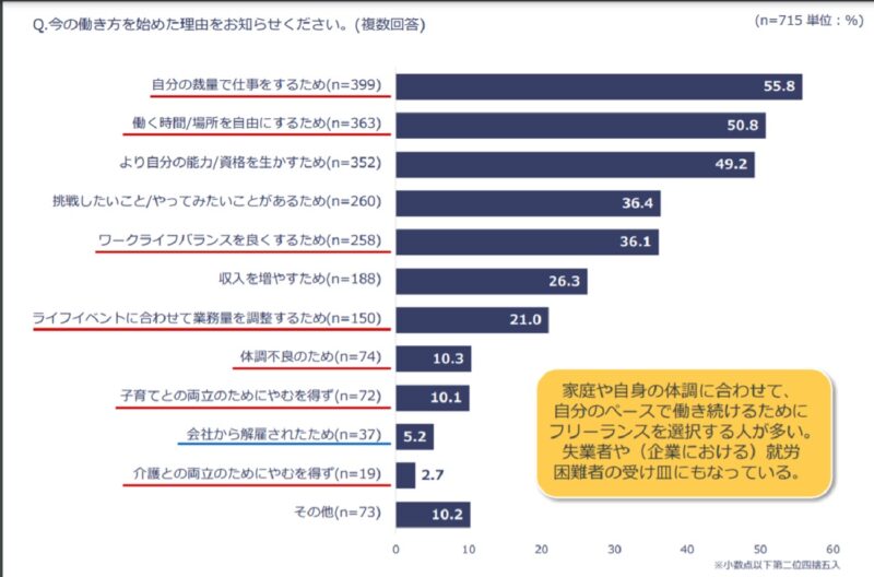 フリーランス働く理由