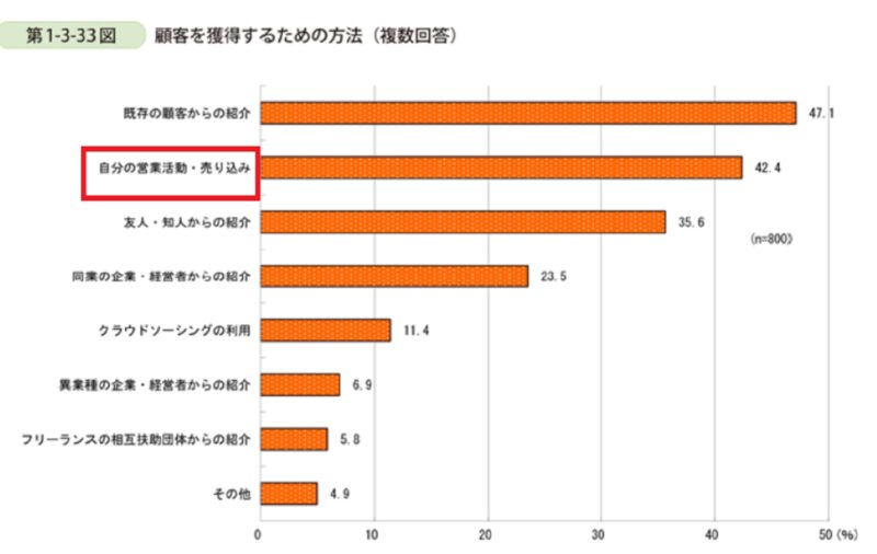 フリーランスが顧客を獲得するための方法
