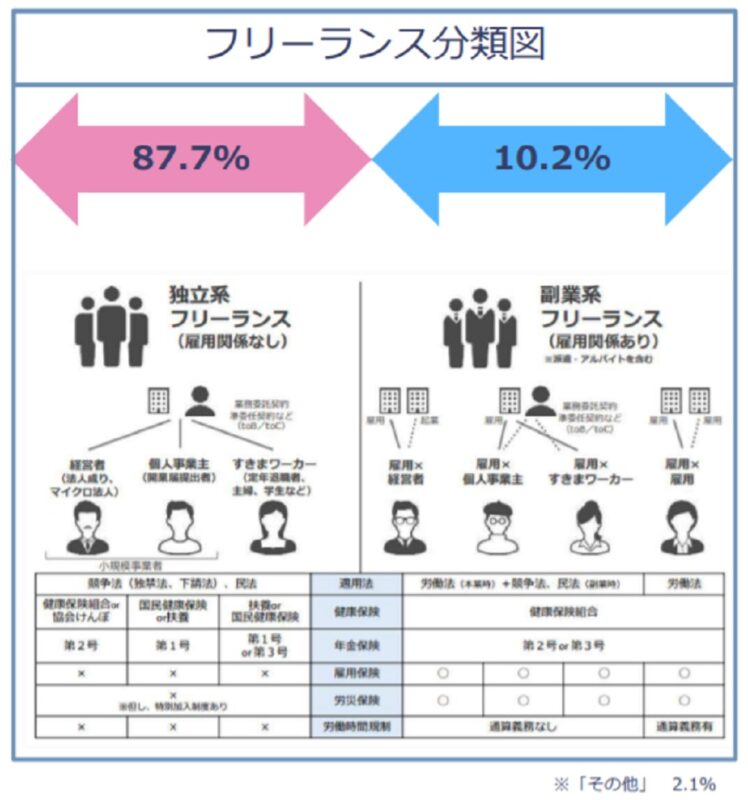 フリーランス白書2021